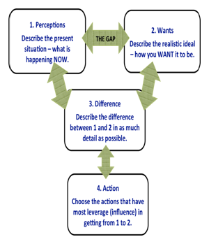 School Change Coaching Diagram